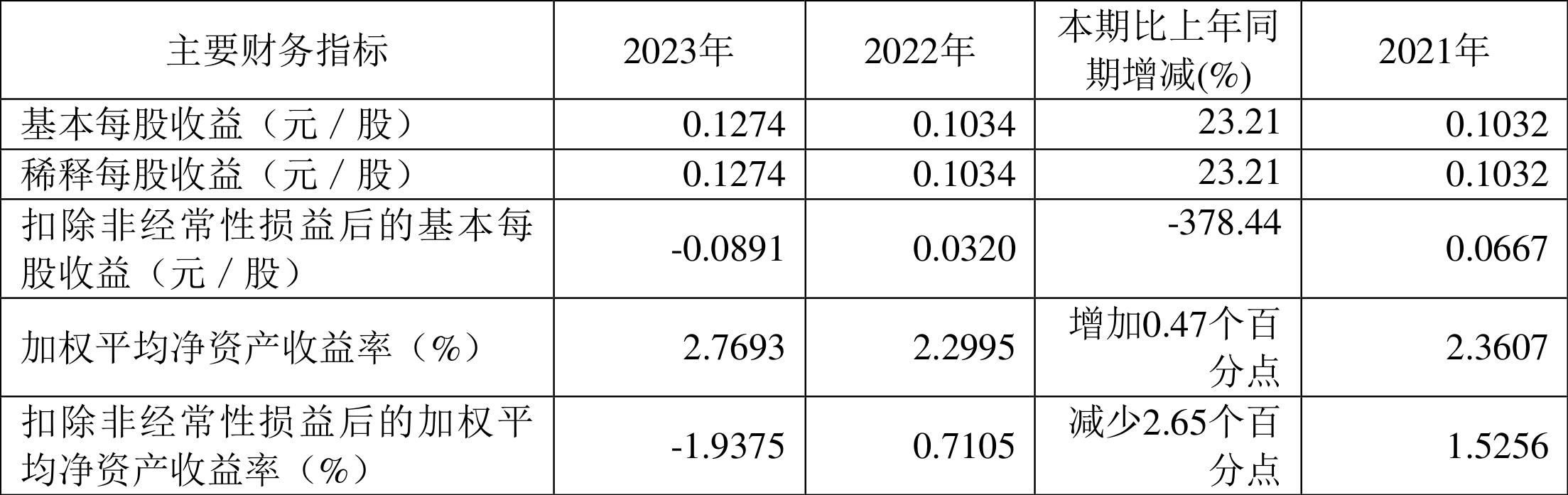 上工申贝：2023年净利润同比增长24.03% 拟10派0.5元