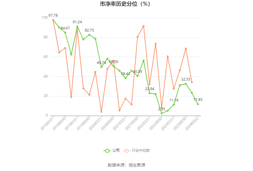 上工申贝：2023年净利润同比增长24.03% 拟10派0.5元