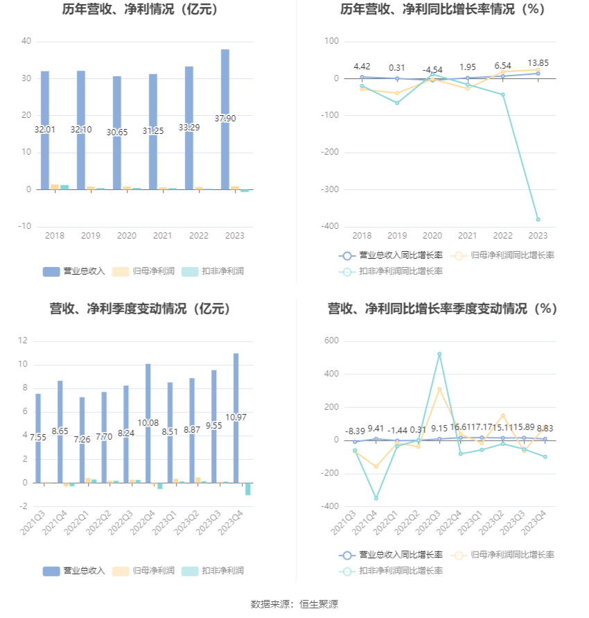 上工申贝：2023年净利润同比增长24.03% 拟10派0.5元