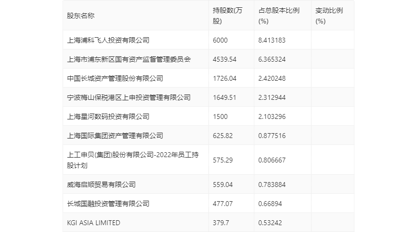 上工申贝：2023年净利润同比增长24.03% 拟10派0.5元