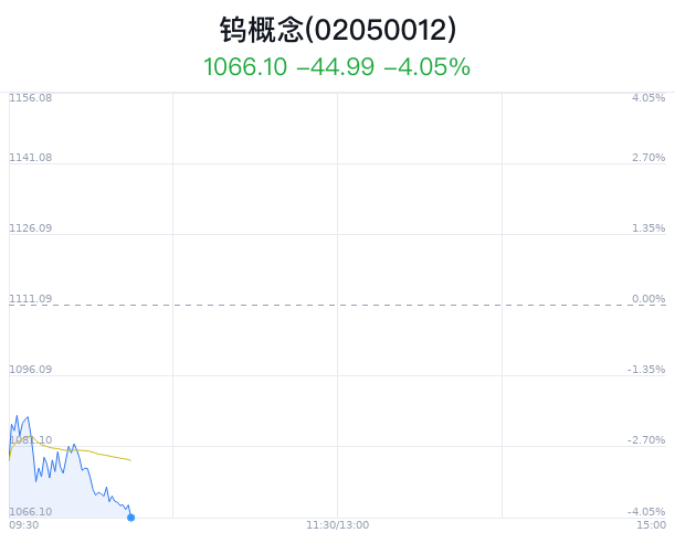 钨概念盘中跳水，章源钨业跌6.49%