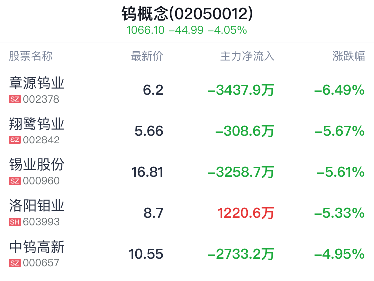 钨概念盘中跳水，章源钨业跌6.49%