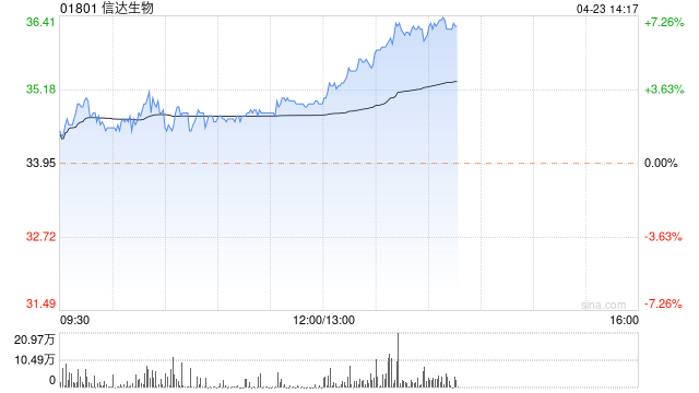 信达生物涨幅持续扩大逾7% 胆管癌治疗药物达伯坦在澳门获批上市
