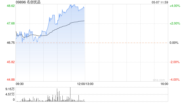 名创优品早盘涨近4% 国泰君安给予目标价60.3港元