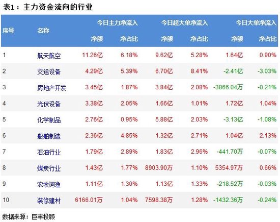 两市窄幅震荡 航天航空获11亿主力资金增持！