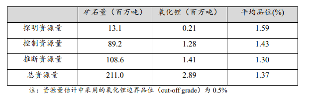 赣锋锂业：子公司拟3.43亿美元收购Mali Lithium公司剩余40%股权